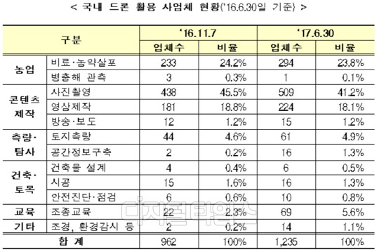 지난해 6월말 기준 국내 드론 활용 사업체 현황.<국토교통부 제공>